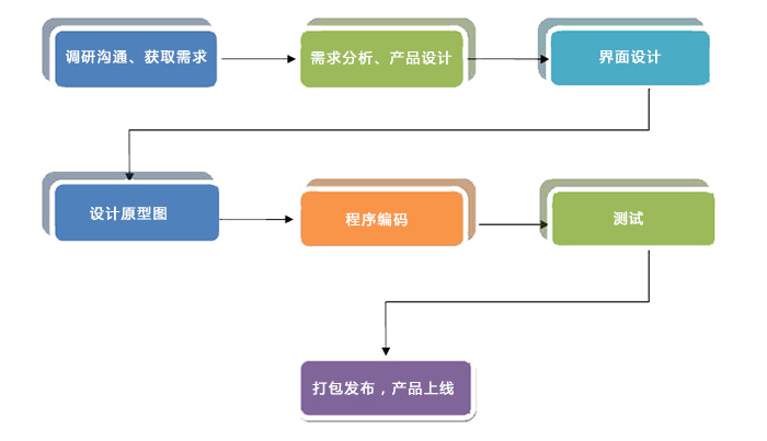 软件定制开发流程.jpg