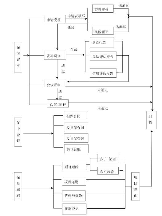 融资担保业务系统流程.png